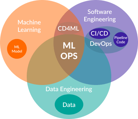 Data Analytics & MLOps
